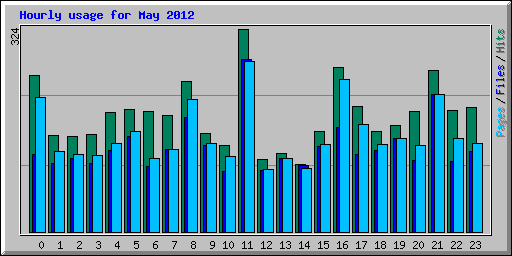 Hourly usage for May 2012