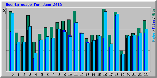 Hourly usage for June 2012