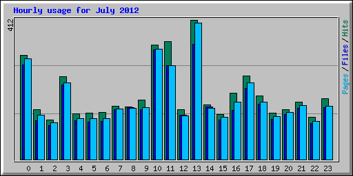 Hourly usage for July 2012