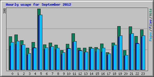 Hourly usage for September 2012