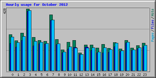 Hourly usage for October 2012