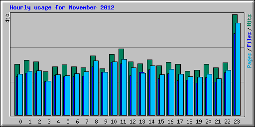 Hourly usage for November 2012