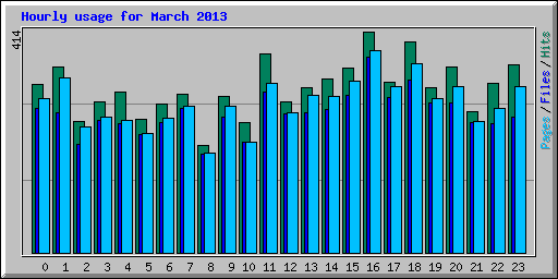 Hourly usage for March 2013