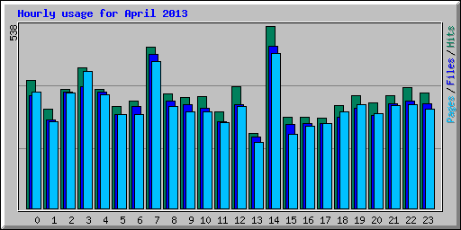 Hourly usage for April 2013