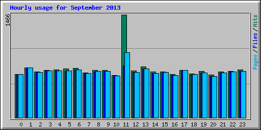 Hourly usage for September 2013