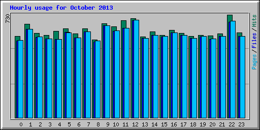 Hourly usage for October 2013