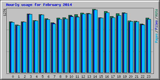 Hourly usage for February 2014