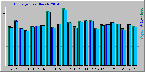 Hourly usage for March 2014