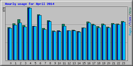 Hourly usage for April 2014