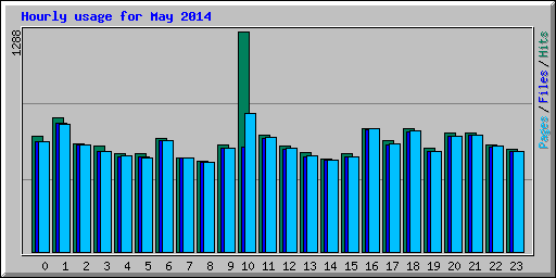 Hourly usage for May 2014