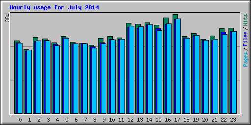 Hourly usage for July 2014